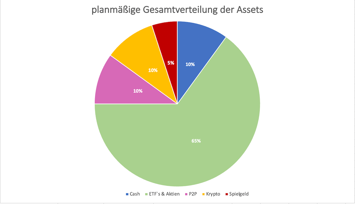 Verteilung-Assets-planmaessig Asset Verteilung - Plan