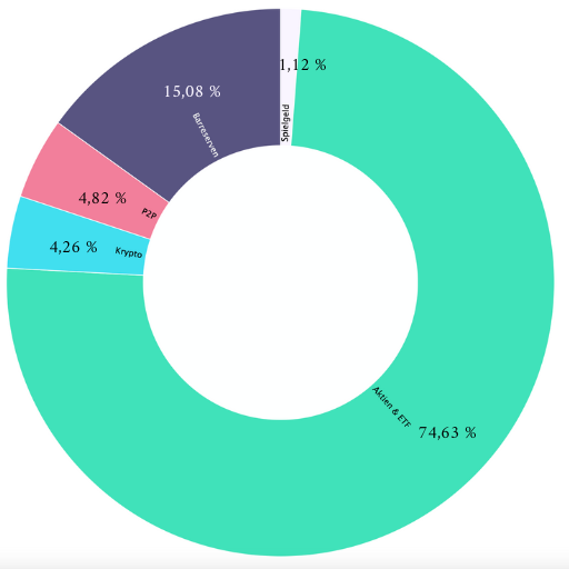Dividenen Portfolio August 2022