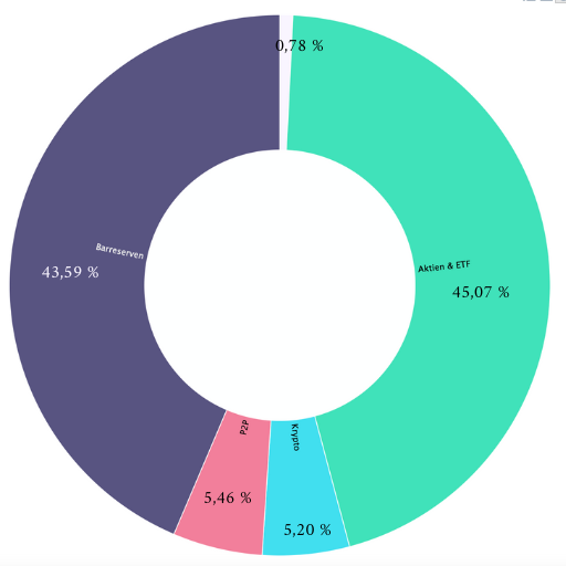 Dividenden Portfolio Oktober 2022