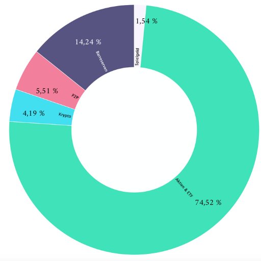 Dividenden Portfolio September 2022